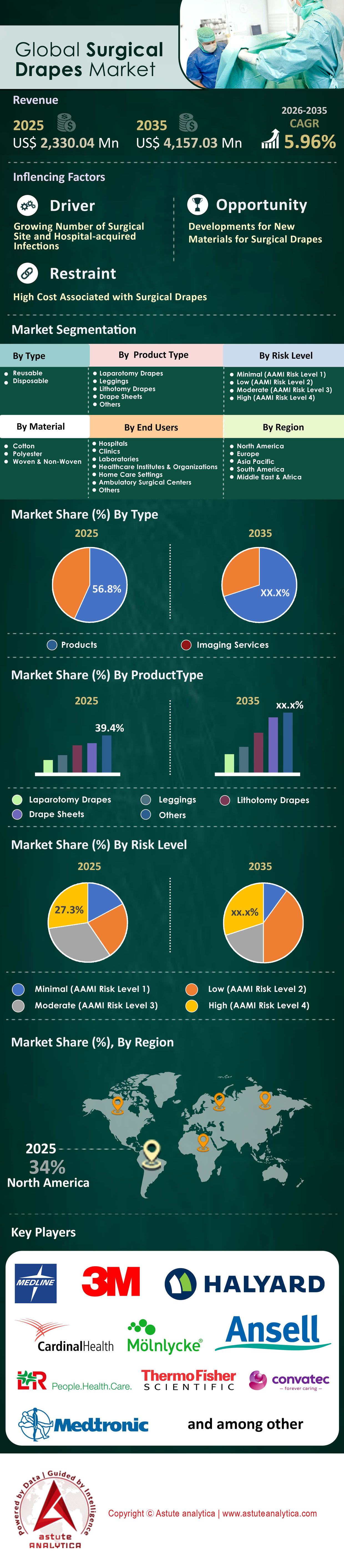 手術用ドレープ市場